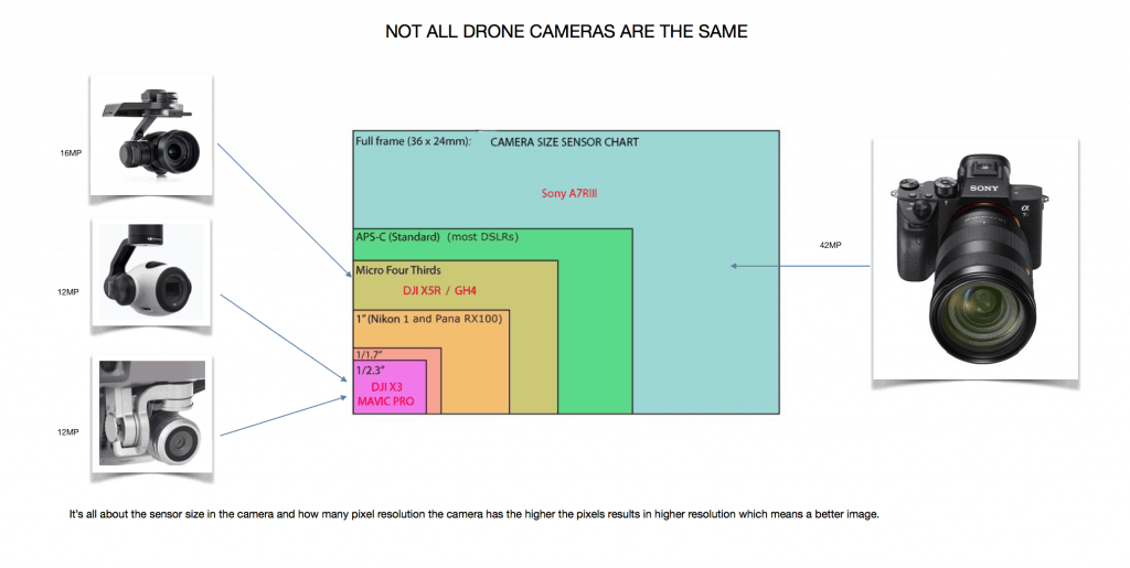 Drone Camera pixels